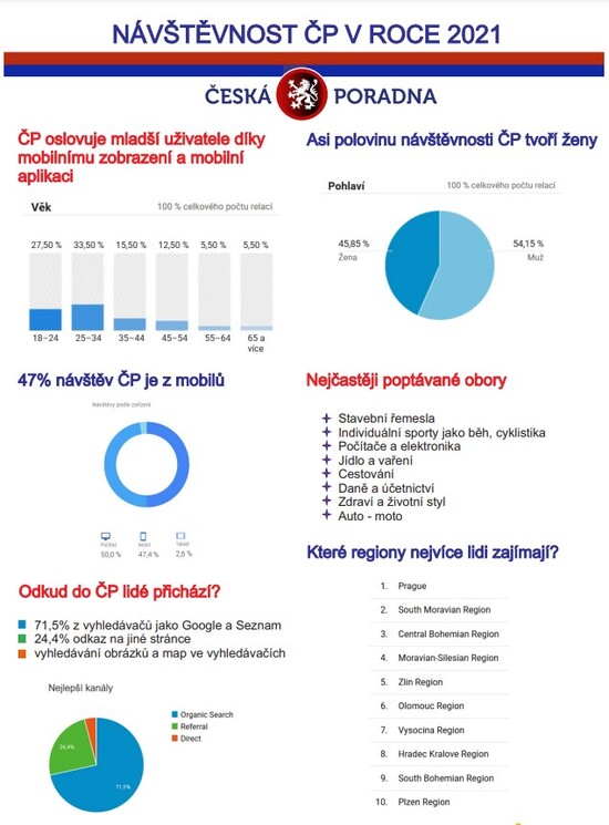 CP_navstevnost_2021
